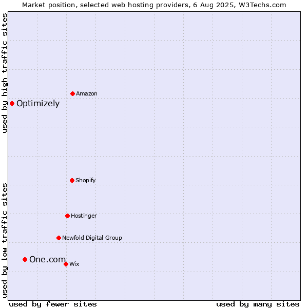 Market position of One.com vs. Optimizely