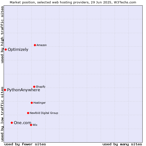 Market position of One.com vs. Optimizely vs. PythonAnywhere