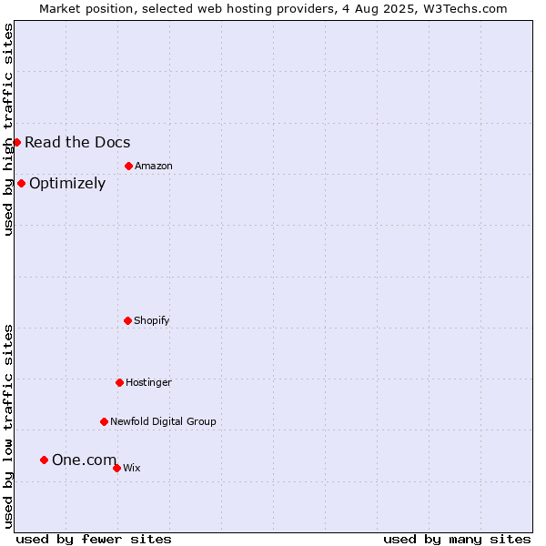Market position of One.com vs. Optimizely vs. Read the Docs