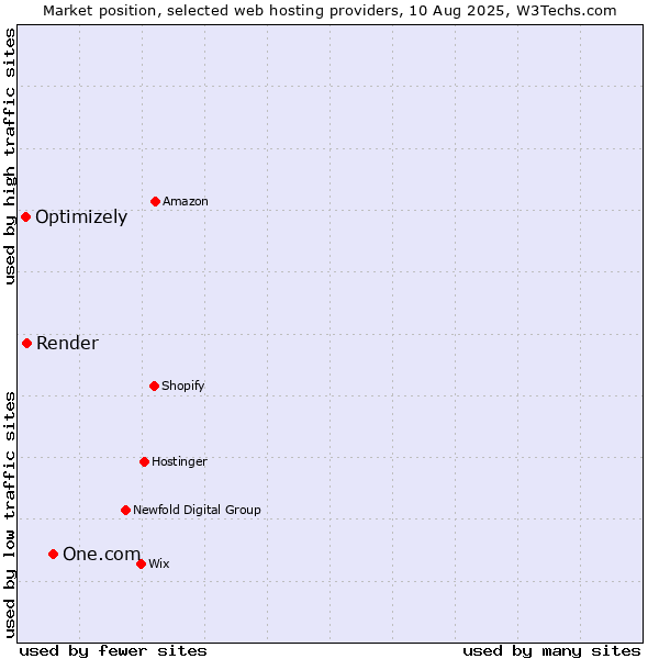 Market position of One.com vs. Render vs. Optimizely