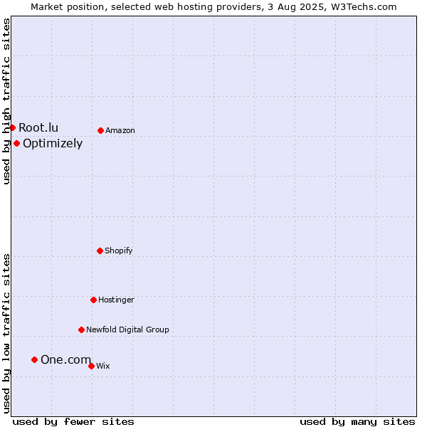 Market position of One.com vs. Optimizely vs. Root.lu