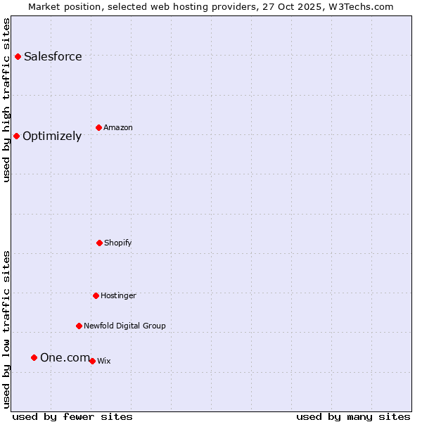 Market position of One.com vs. Salesforce vs. Optimizely
