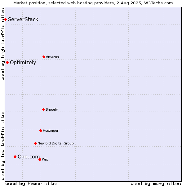 Market position of One.com vs. Optimizely vs. ServerStack