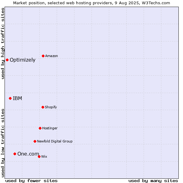 Market position of One.com vs. IBM vs. Optimizely