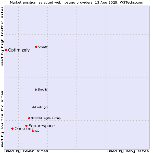 Market position of Squarespace vs. One.com vs. Optimizely