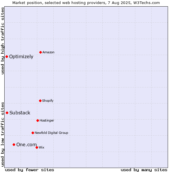 Market position of One.com vs. Substack vs. Optimizely