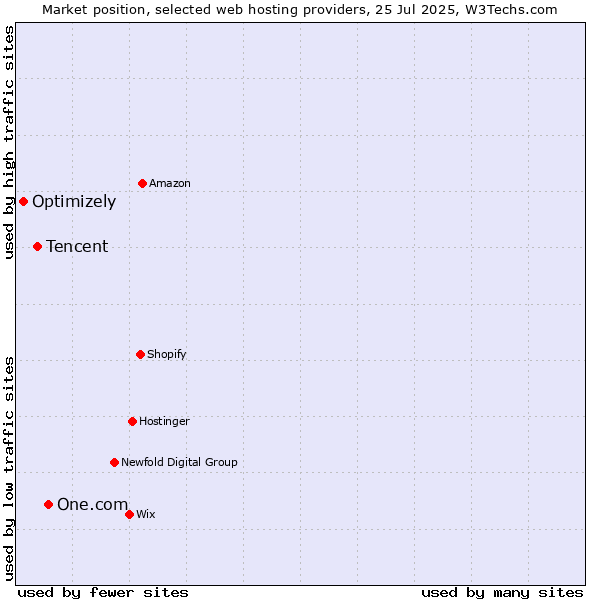 Market position of One.com vs. Tencent vs. Optimizely