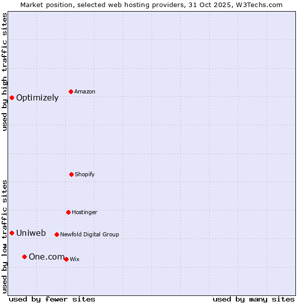 Market position of One.com vs. Optimizely vs. Uniweb