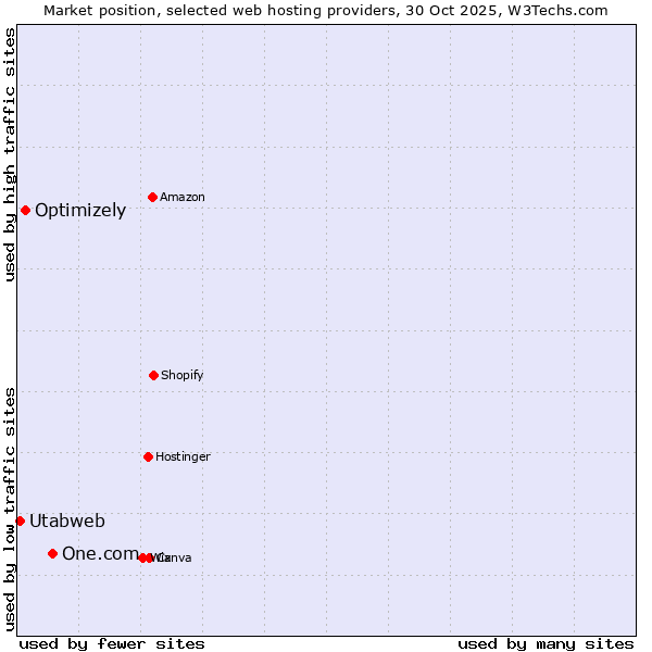 Market position of One.com vs. Optimizely vs. Utabweb