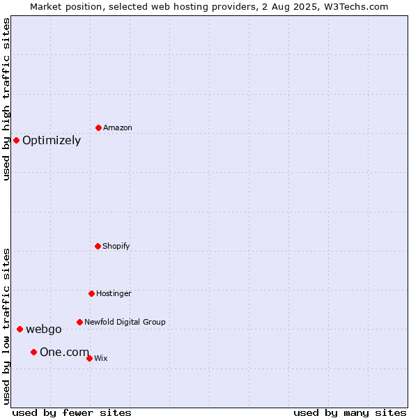 Market position of One.com vs. webgo vs. Optimizely