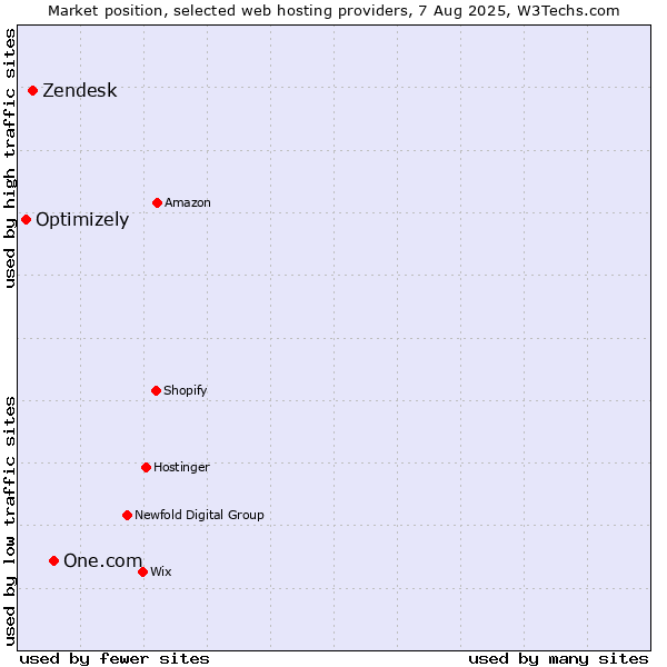 Market position of One.com vs. Zendesk vs. Optimizely
