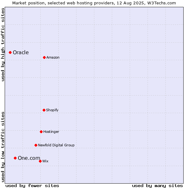 Market position of One.com vs. Oracle