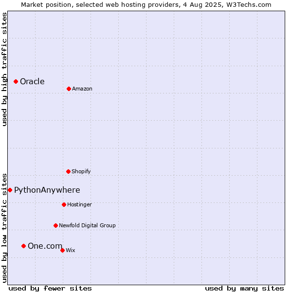 Market position of One.com vs. Oracle vs. PythonAnywhere