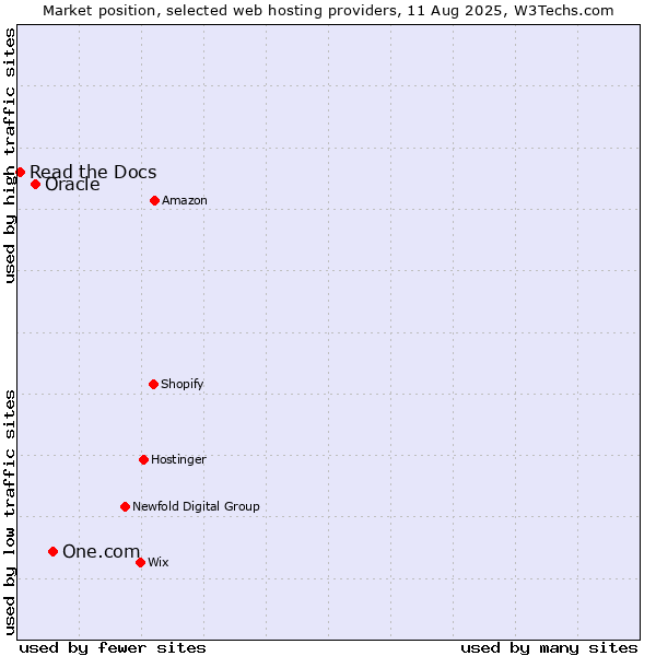 Market position of One.com vs. Oracle vs. Read the Docs