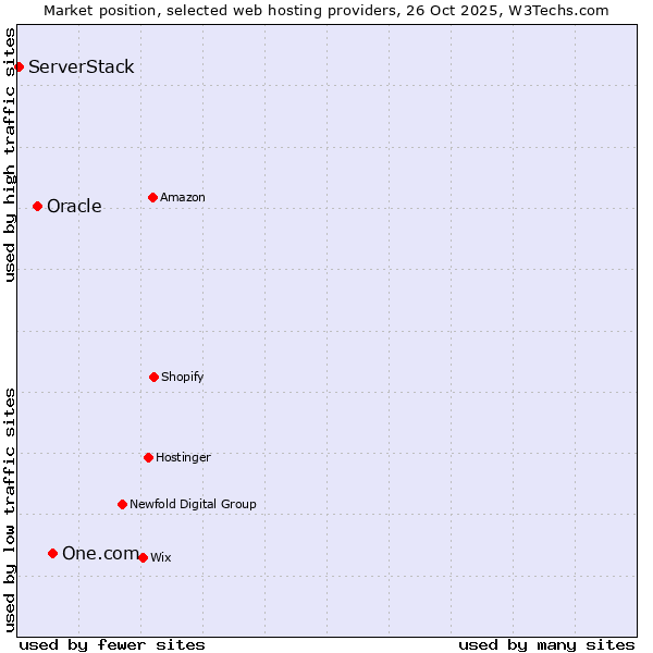 Market position of One.com vs. Oracle vs. ServerStack