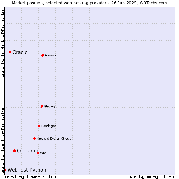 Market position of One.com vs. Oracle vs. Webhost Python