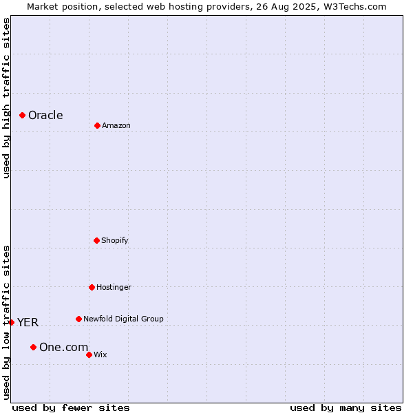 Market position of One.com vs. Oracle vs. YER