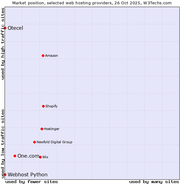 Market position of One.com vs. Webhost Python vs. Otecel