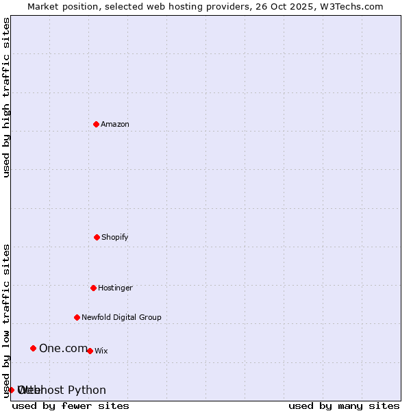 Market position of One.com vs. Otter vs. Webhost Python