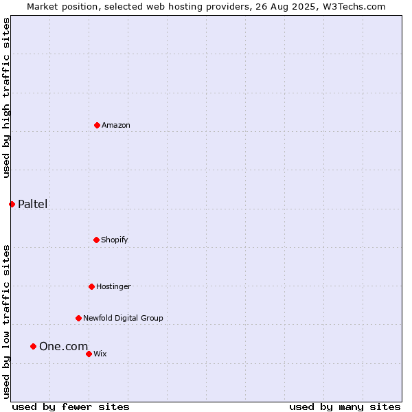 Market position of One.com vs. Paltel