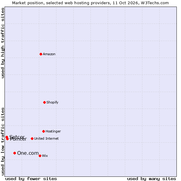 Market position of One.com vs. Pointer vs. Setcor