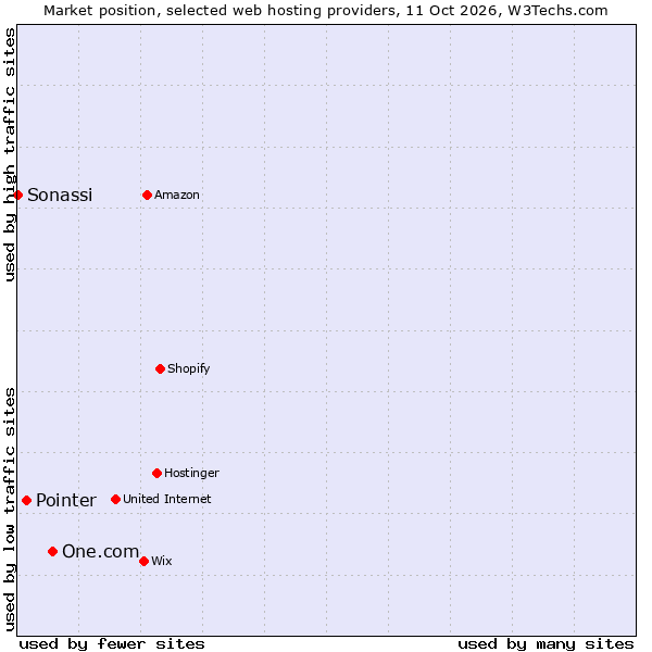 Market position of One.com vs. Pointer vs. Sonassi