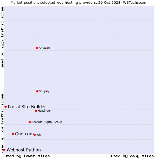 Market position of One.com vs. Portal Site Builder vs. Webhost Python