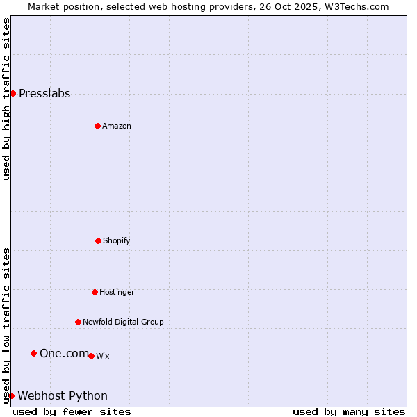 Market position of One.com vs. Presslabs vs. Webhost Python