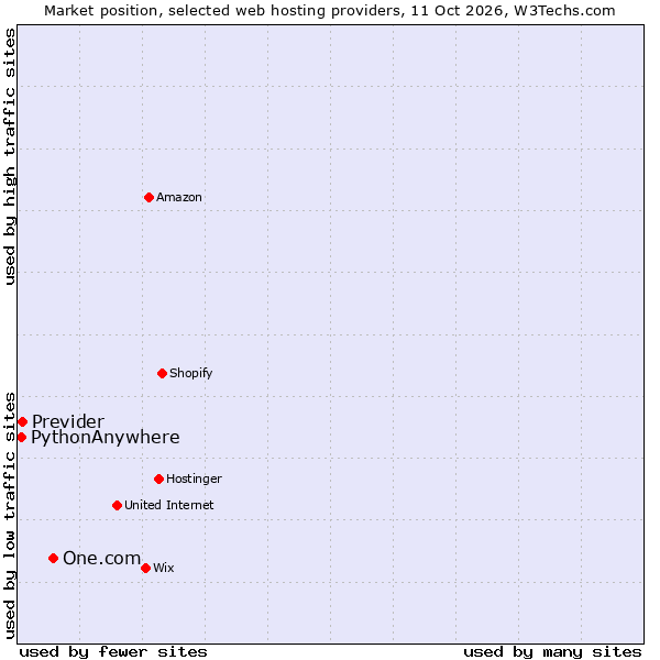 Market position of One.com vs. Previder vs. PythonAnywhere