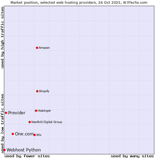 Market position of One.com vs. Previder vs. Webhost Python