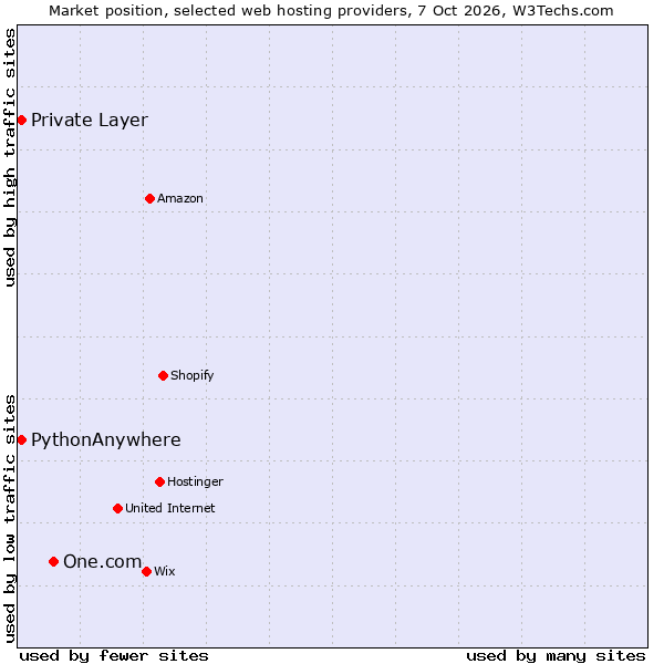 Market position of One.com vs. PythonAnywhere vs. Private Layer