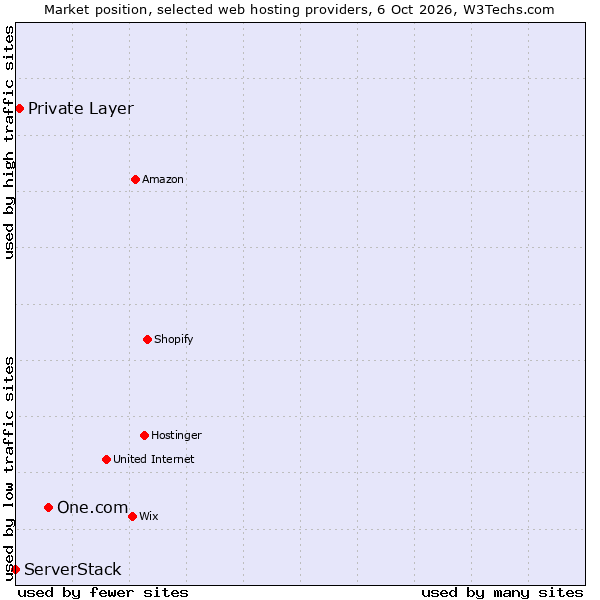 Market position of One.com vs. Private Layer vs. ServerStack