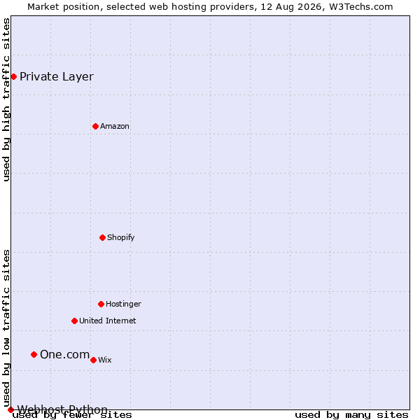 Market position of One.com vs. Private Layer vs. Webhost Python