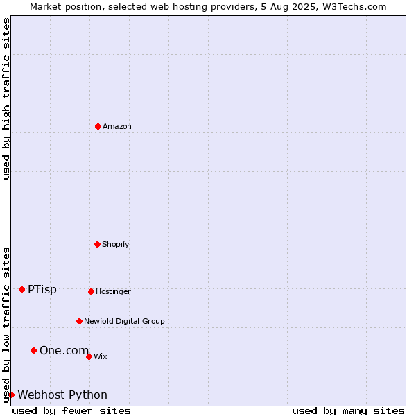 Market position of One.com vs. PTisp vs. Webhost Python