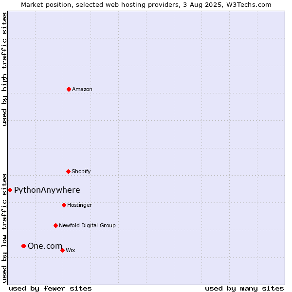 Market position of One.com vs. PythonAnywhere