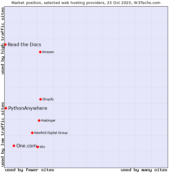 Market position of One.com vs. PythonAnywhere vs. Read the Docs