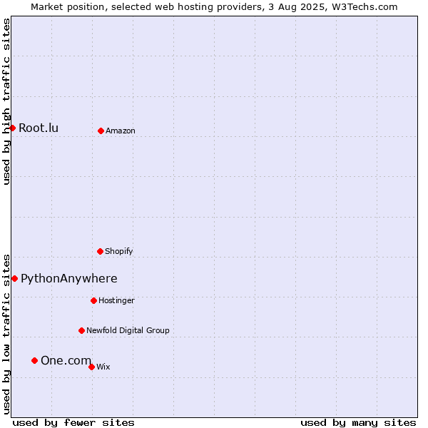Market position of One.com vs. PythonAnywhere vs. Root.lu