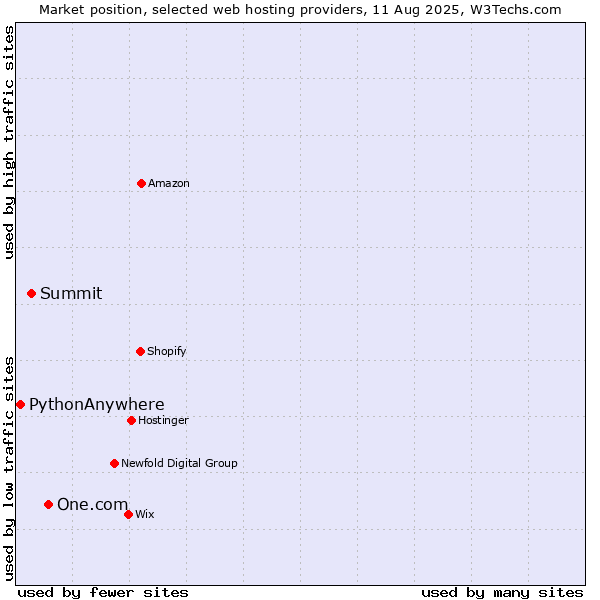 Market position of One.com vs. Summit vs. PythonAnywhere