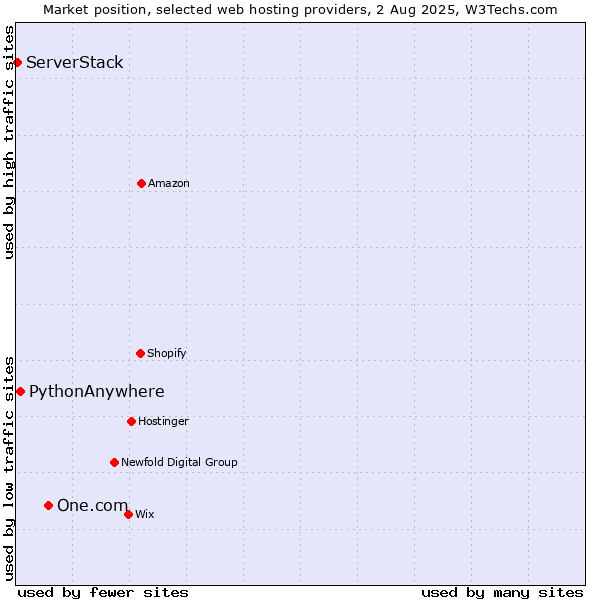 Market position of One.com vs. PythonAnywhere vs. ServerStack