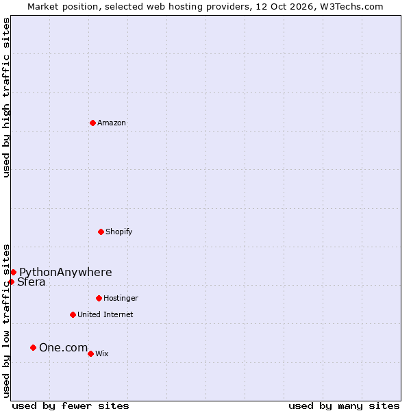 Market position of One.com vs. PythonAnywhere vs. Sfera