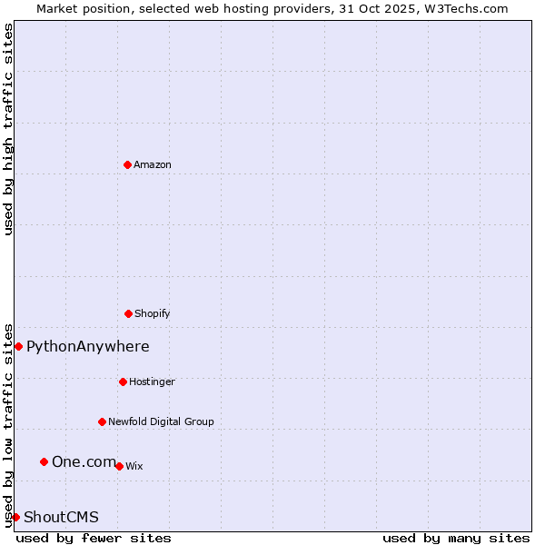 Market position of One.com vs. PythonAnywhere vs. ShoutCMS