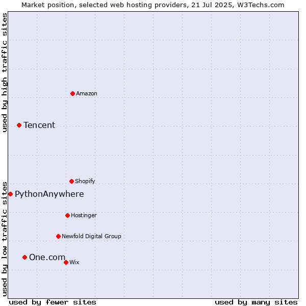 Market position of One.com vs. Tencent vs. PythonAnywhere