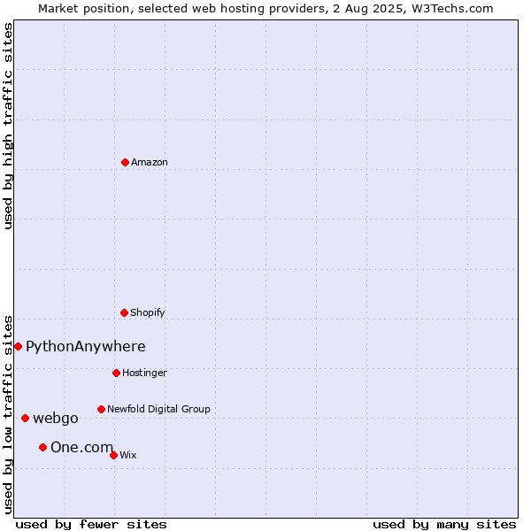 Market position of One.com vs. webgo vs. PythonAnywhere