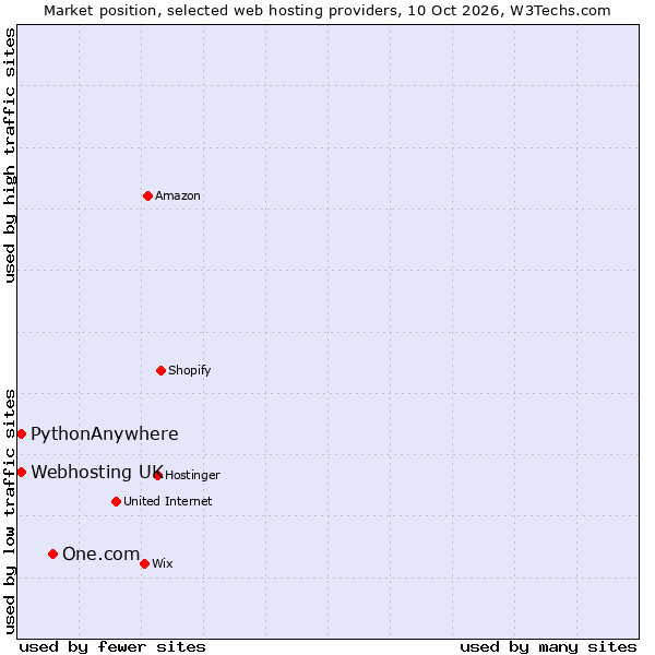 Market position of One.com vs. PythonAnywhere vs. Webhosting UK