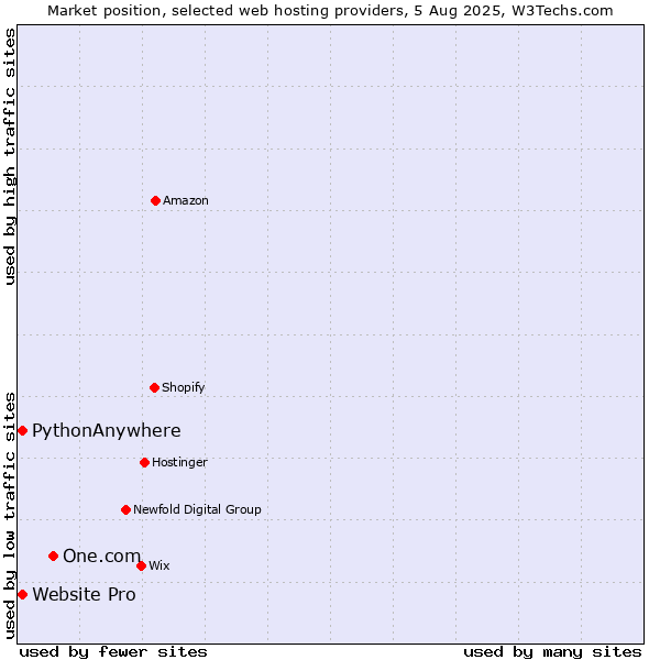 Market position of One.com vs. Website Pro vs. PythonAnywhere