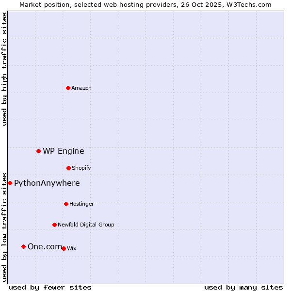 Market position of WP Engine vs. One.com vs. PythonAnywhere