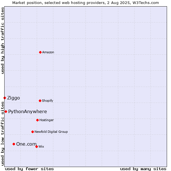 Market position of One.com vs. PythonAnywhere vs. Ziggo