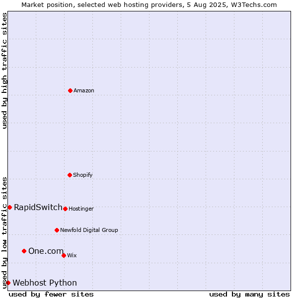 Market position of One.com vs. RapidSwitch vs. Webhost Python