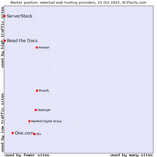 Market position of One.com vs. Read the Docs vs. ServerStack
