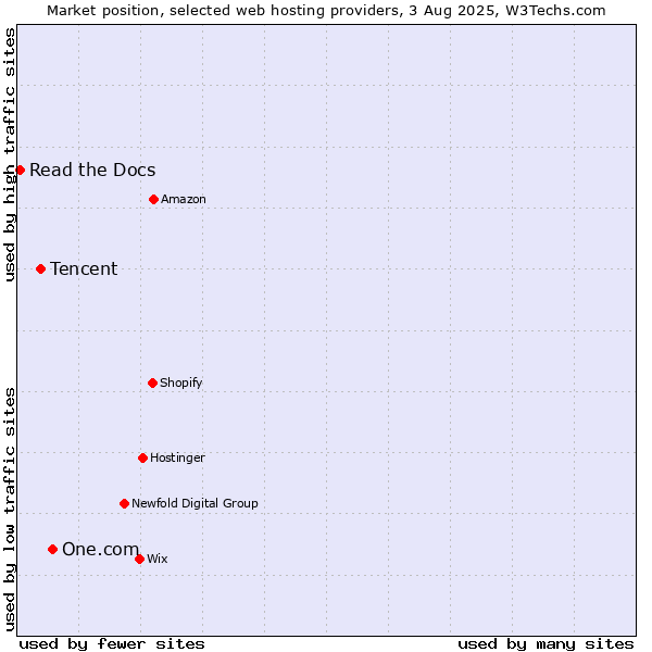 Market position of One.com vs. Tencent vs. Read the Docs